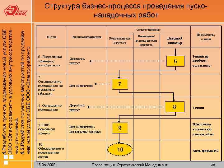  4. Разработка проекта продвижения новой услуги СБЕ ООО «Электроремонт» в условиях внутрикорпоративных отношений.