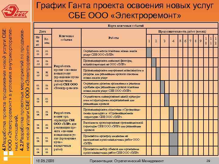  4. Разработка проекта продвижения новой услуги СБЕ ООО «Электроремонт» в условиях внутрикорпоративных отношений.