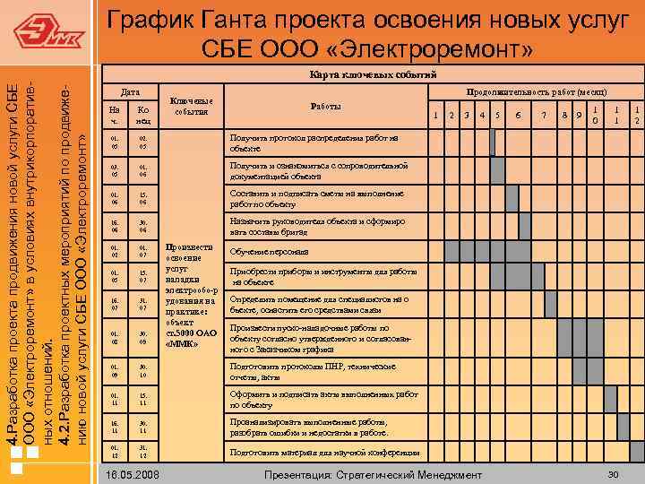  4. Разработка проекта продвижения новой услуги СБЕ ООО «Электроремонт» в условиях внутрикорпоративных отношений.