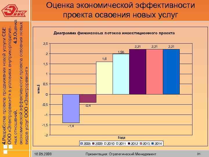 млн. $ 4. Разработка проекта продвижения новой услуги СБЕ ООО «Электроремонт» в условиях внутрикорпоративных