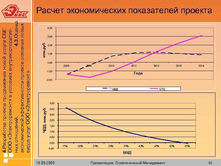 ЧДД, млн. руб 4. Разработка проекта продвижения новой услуги СБЕ ООО «Электроремонт» в условиях