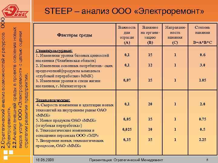 2. Стратегический анализ возможностей и ресурсов ООО «Электроремонт» . 2. 2. Анализ внешней