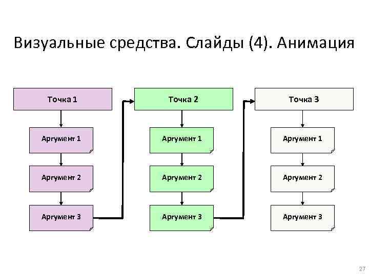 Визуальные средства. Слайды (4). Анимация Точка 1 Точка 2 Точка 3 Аргумент 1 Аргумент