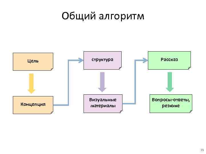 Алгоритм целей