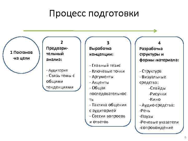 Процесс подготовки 1 Постанов -ка цели 2 Предварительный анализ: - Аудитория - Связь темы