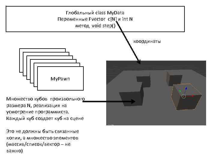 Глобальный class My. Data Переменные Fvector c[N] и int N метод void step() координаты