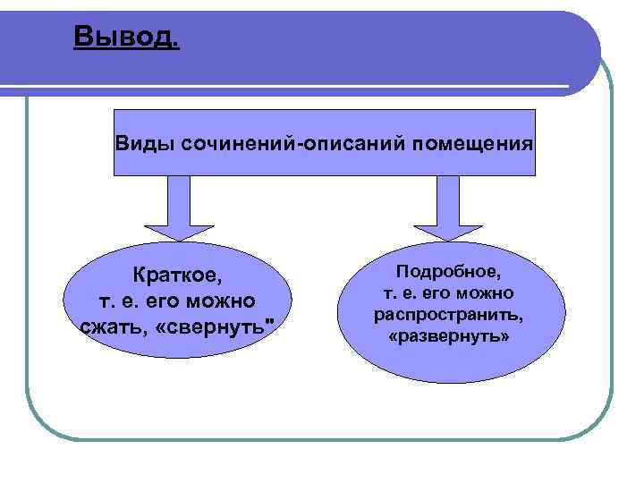 Вывод. Виды сочинений-описаний помещения Краткое, т. е. его можно сжать, «свернуть