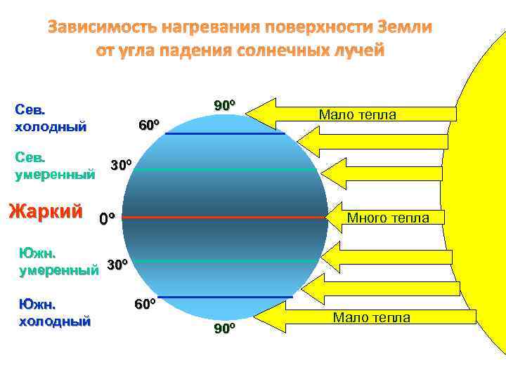 Зависимость нагревания поверхности Земли от угла падения солнечных лучей 90º Сев. холодный Сев. умеренный