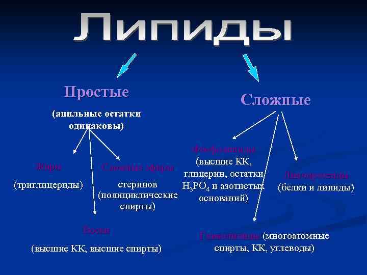 Простые (ацильные остатки одинаковы) Жиры (триглицериды) Сложные Фосфолипиды (высшие КК, Сложные эфиры глицерин, остатки