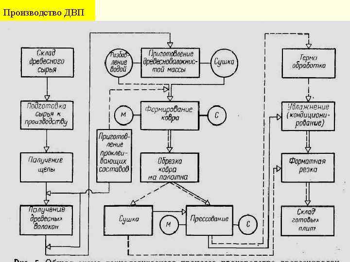 Производство ДВП 