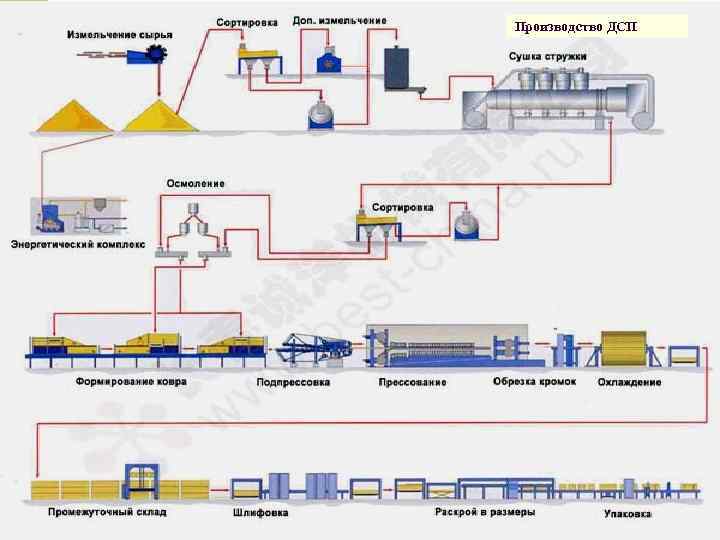 Производство ДСП 