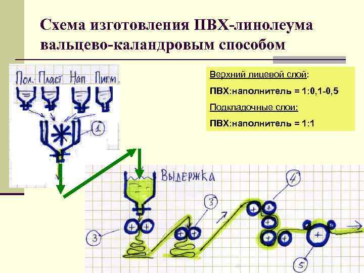 Технологическая схема производства поливинилхлорида