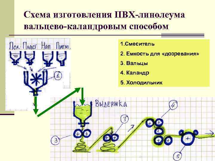 Схема получения поливинилхлорида