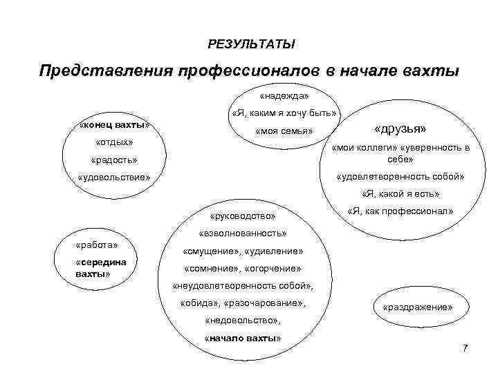 РЕЗУЛЬТАТЫ Представления профессионалов в начале вахты «надежда» «Я, каким я хочу быть» «конец вахты»