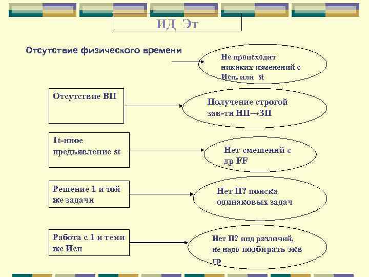 ИД Эт Отсутствие физического времени Отсутствие ВП Не происходит никаких изменений с Исп. или