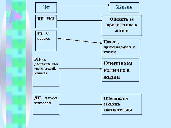 Эт НП - РКЛ ЗП – V продаж ВП- ур достатка, кол -во жителей,