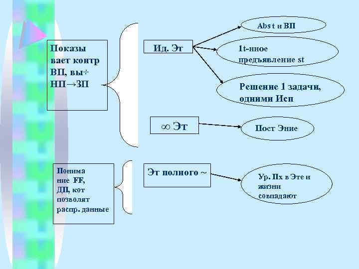 Abs t и ВП Показы вает контр ВП, вы÷ НП→ЗП Ид. Эт Решение 1