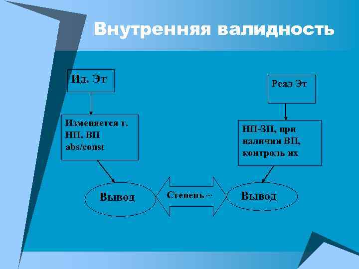 Внутренняя валидность Ид. Эт Реал Эт Изменяется т. НП. ВП abs/const Вывод НП-ЗП, при