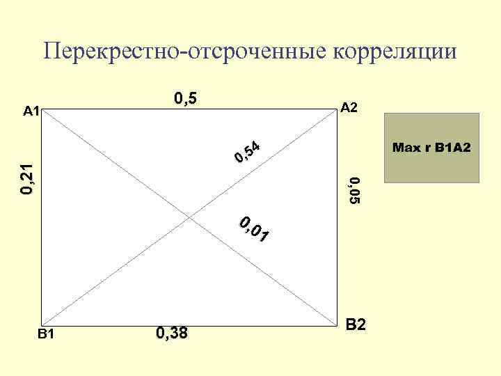 Перекрестно-отсроченные корреляции А 1 0, 5 А 2 Max r В 1 А 2