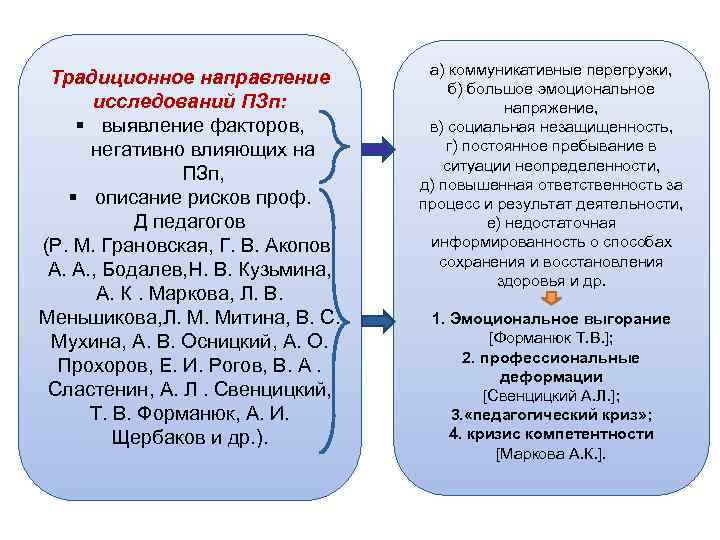 Традиционное направление исследований ПЗп: § выявление факторов, негативно влияющих на ПЗп, § описание рисков