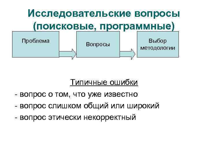 Исследовательские вопросы (поисковые, программные) Проблема Вопросы Выбор методологии Типичные ошибки - вопрос о том,