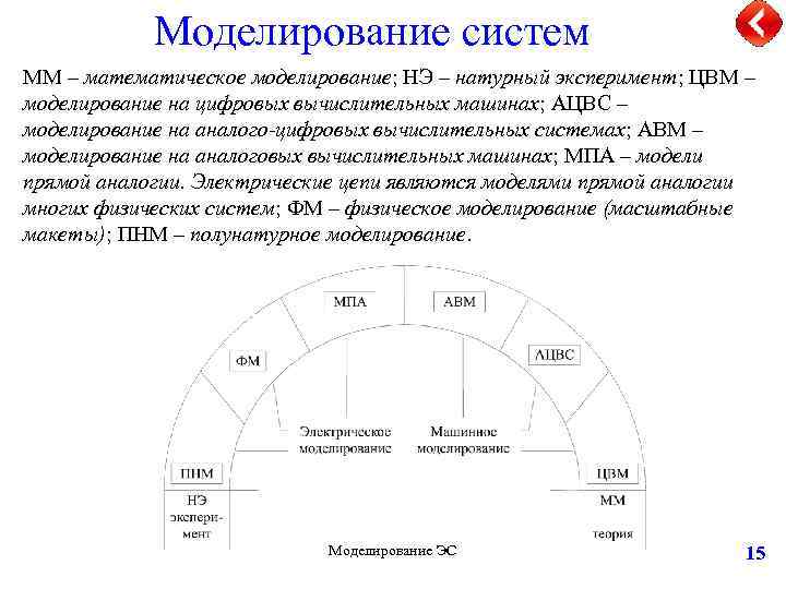 Моделирование систем ММ – математическое моделирование; НЭ – натурный эксперимент; ЦВМ – моделирование на