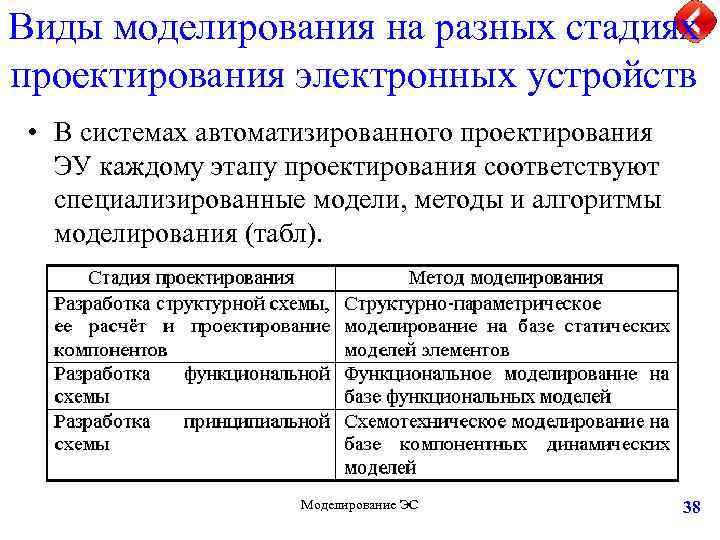 Виды моделирования на разных стадиях проектирования электронных устройств • В системах автоматизированного проектирования ЭУ