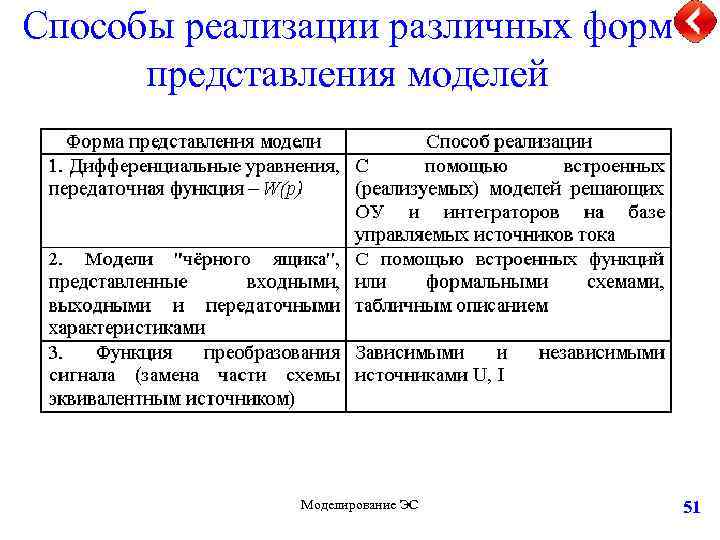Способы реализации различных форм представления моделей Моделирование ЭС 51 