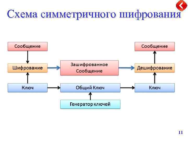 Схема шифрования называется симметричной в том случае если