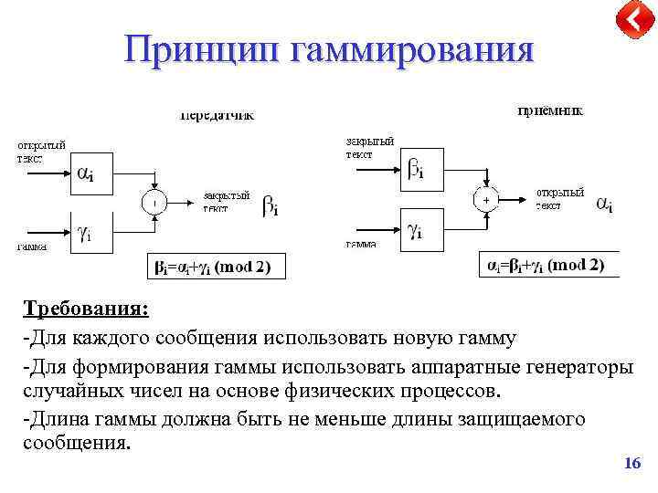 Принцип гаммирования Требования: -Для каждого сообщения использовать новую гамму -Для формирования гаммы использовать аппаратные