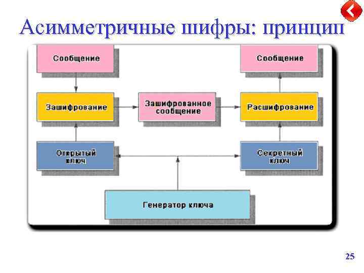 Асимметричные шифры: принцип 25 