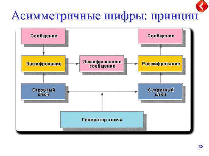 Асимметричные шифры: принцип 28 