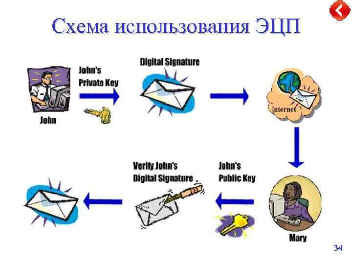 Схема использования ЭЦП 34 