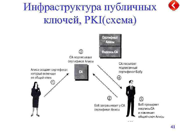 Инфраструктура публичных ключей, PKI(схема) 41 