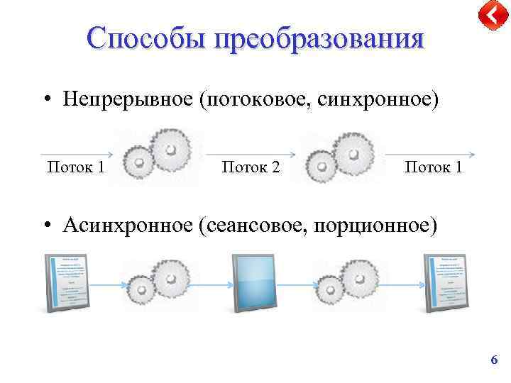 Способы преобразования • Непрерывное (потоковое, синхронное) Поток 1 Поток 2 Поток 1 • Асинхронное