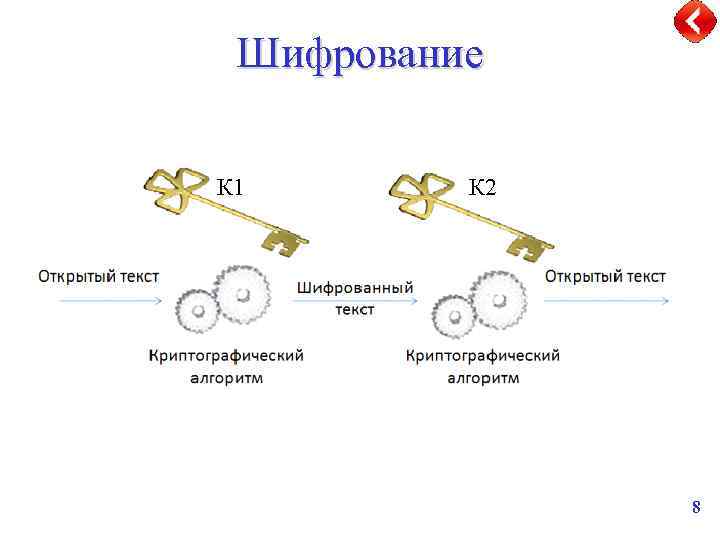 Шифрование К 1 К 2 8 