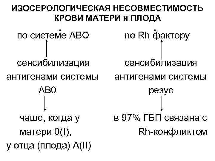 ИЗОСЕРОЛОГИЧЕСКАЯ НЕСОВМЕСТИМОСТЬ КРОВИ МАТЕРИ и ПЛОДА по системе ABO no Rh фактору сенсибилизация антигенами
