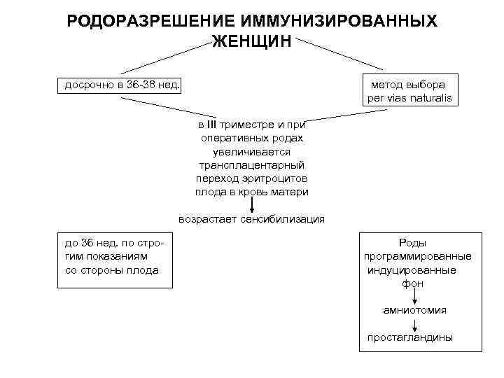 РОДОРАЗРЕШЕНИЕ ИММУНИЗИРОВАННЫХ ЖЕНЩИН досрочно в 36 38 нед. метод выбора per vias naturalis в