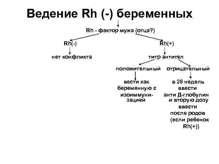 Ведение Rh (-) беременных Rh - фактop мужа (отца? ) Rh(-) Rh(+) нет конфликта