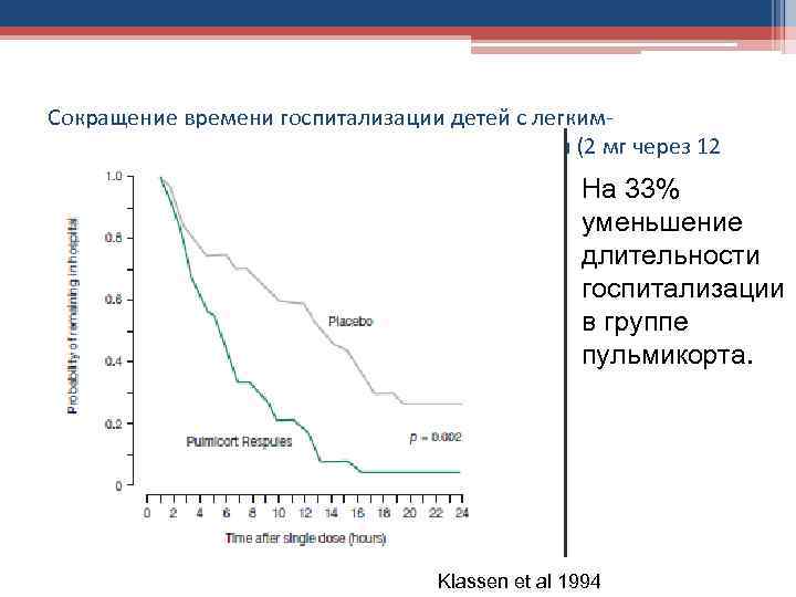 Сокращение времени госпитализации детей с легкимсреднетяжелым крупом на Пульмикорт суспензии (2 мг через 12