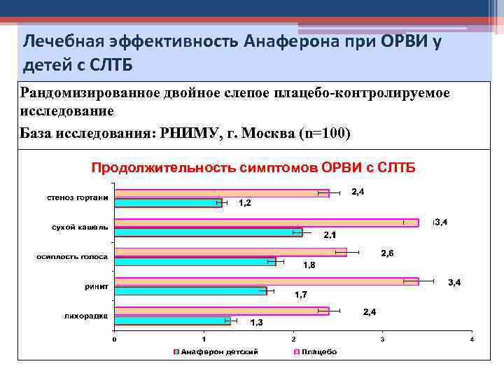 Лечебная эффективность Анаферона при ОРВИ у детей с СЛТБ Рандомизированное двойное слепое плацебо-контролируемое исследование