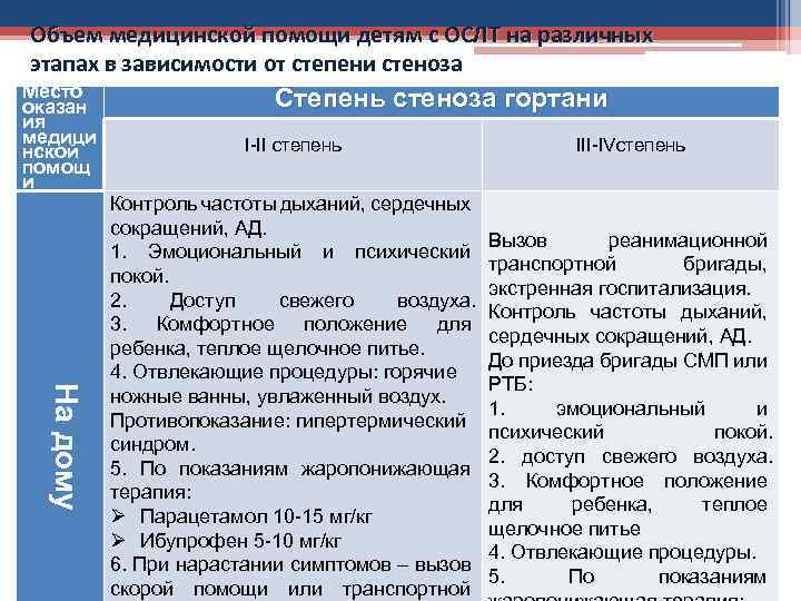 Объем медицинской помощи детям с ОСЛТ на различных этапах в зависимости от степени стеноза