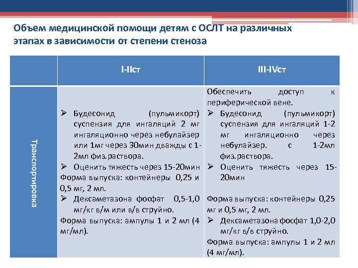 Объем медицинской помощи детям с ОСЛТ на различных этапах в зависимости от степени стеноза