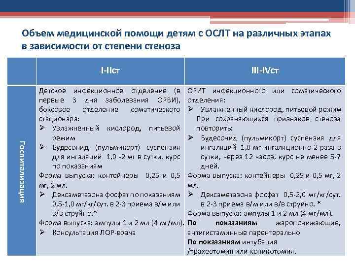 Объем медицинской помощи детям с ОСЛТ на различных этапах в зависимости от степени стеноза