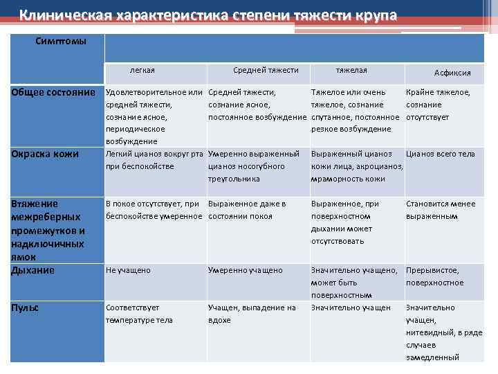 Состояние средней тяжести. Степени тяжести состояния больного таблица. Средняя степень тяжести больного. Состояние средней степени тяжести критерии. Средняя степень тяжести состояния больного это.