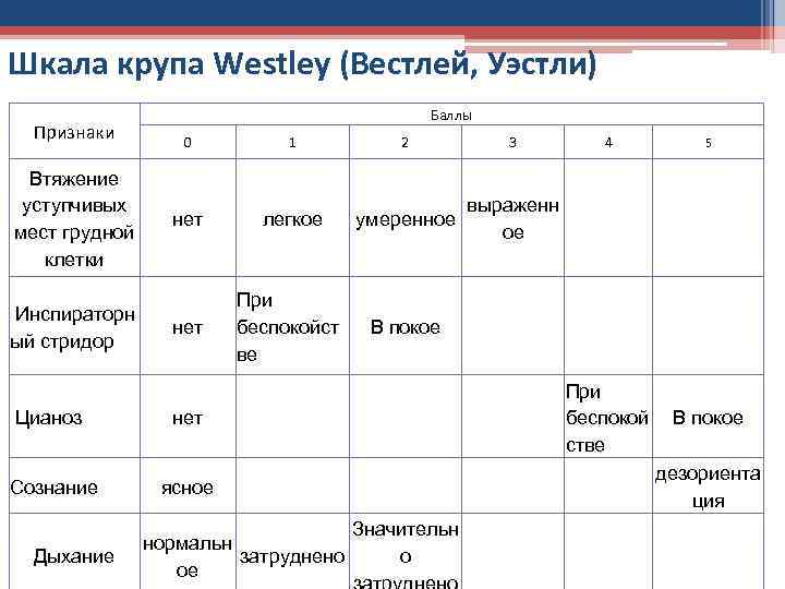 Шкала крупа Westley (Вестлей, Уэстли) Признаки Втяжение уступчивых мест грудной клетки Инспираторн ый стридор