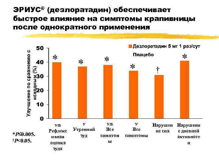 Дезлоратадин крапивница