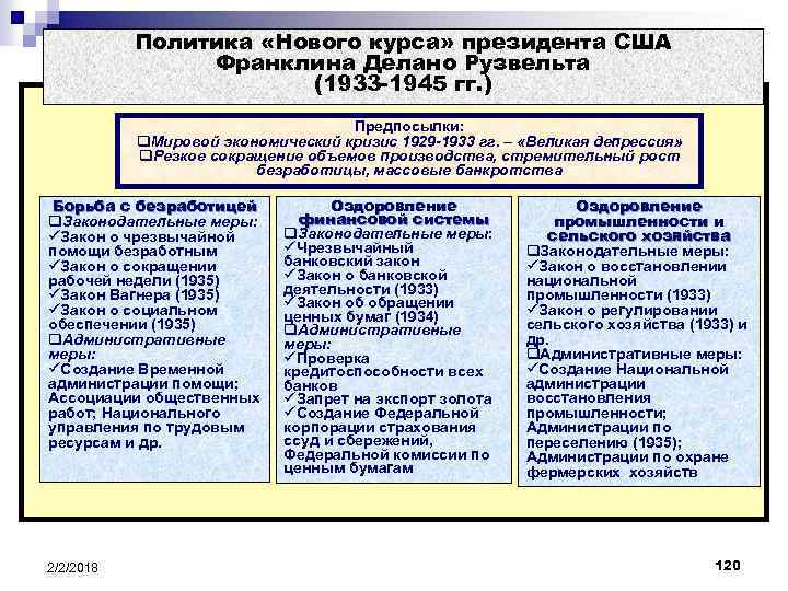 Политика «Нового курса» президента США Франклина Делано Рузвельта (1933 -1945 гг. ) Предпосылки: q.