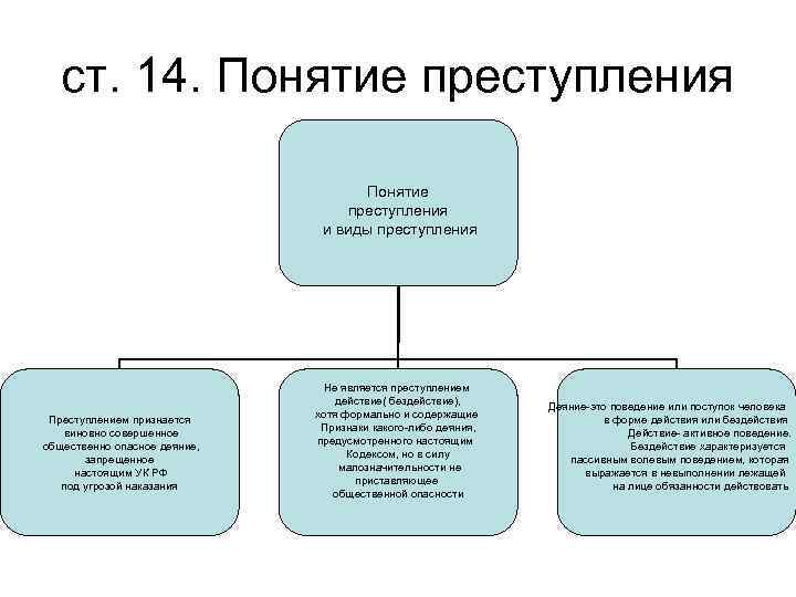 Схему виды преступлений по уголовному кодексу рф