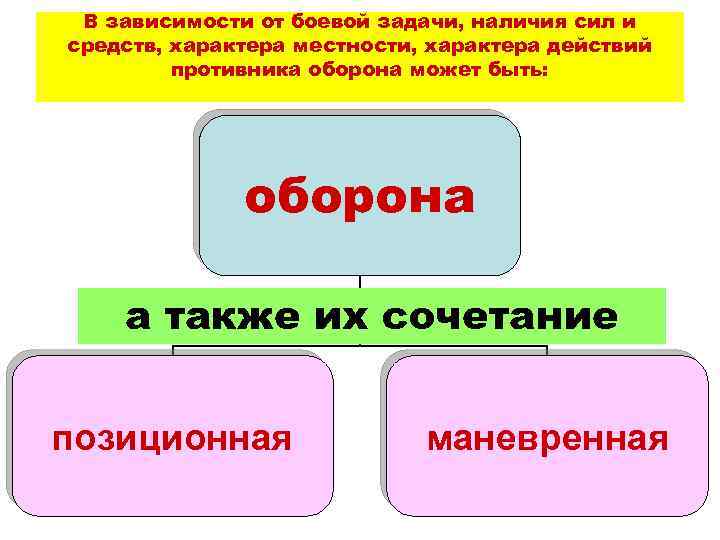 В зависимости от боевой задачи, наличия сил и средств, характера местности, характера действий противника